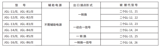 JGL-15/Ⅱ二相靜態(tài)反時(shí)限過流繼電器型號(hào)分類及含義圖2