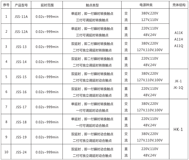 JSS-18時(shí)間繼電器產(chǎn)品型號(hào)及分類(lèi)對(duì)照表圖片