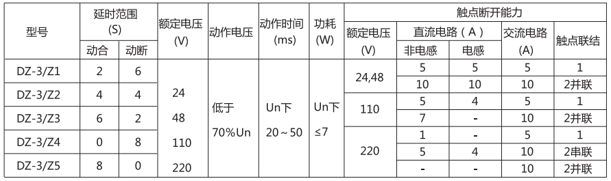DZ-3/Z3中間繼電器主要技術參數